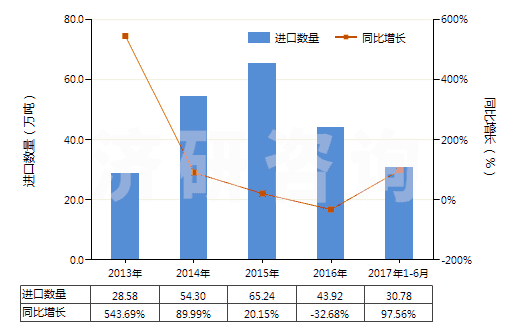 2013-2017年6月中國(guó)異丙基苯(HS29027000)進(jìn)口量及增速統(tǒng)計(jì)